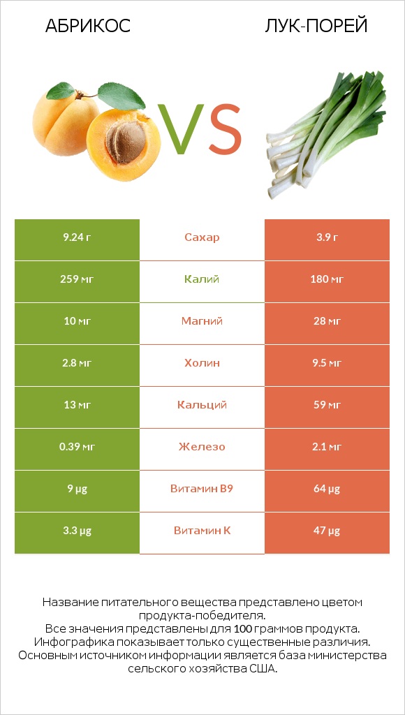 Абрикос vs Лук-порей infographic
