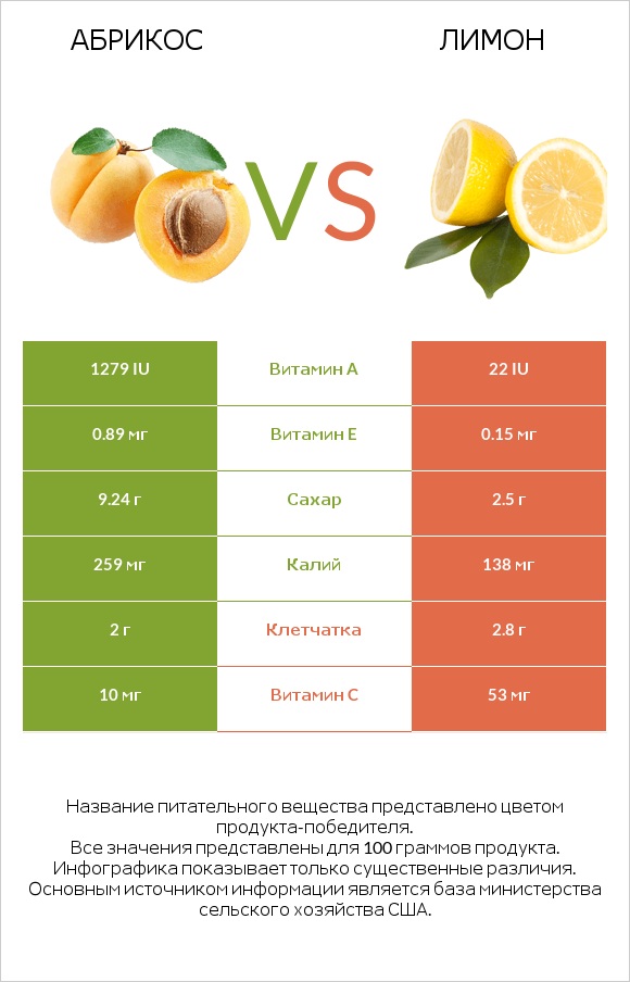 Абрикос vs Лимон infographic