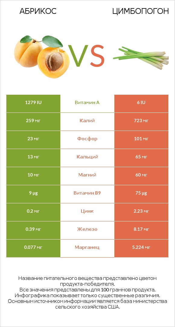 Абрикос vs Цимбопогон infographic