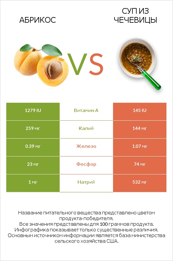 Абрикос vs Суп из чечевицы infographic