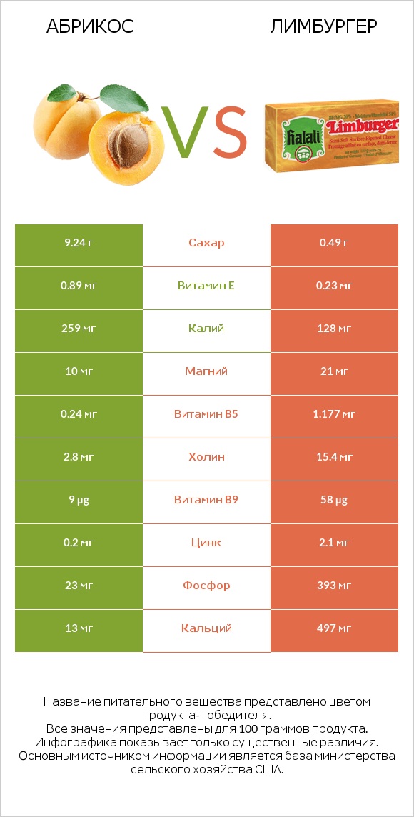 Абрикос vs Лимбургер infographic