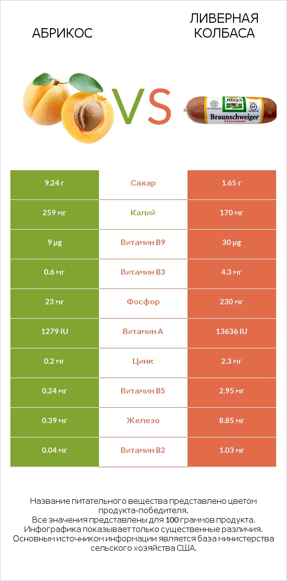 Абрикос vs Ливерная колбаса infographic