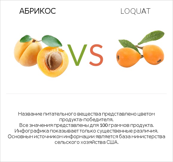 Абрикос vs Loquat infographic