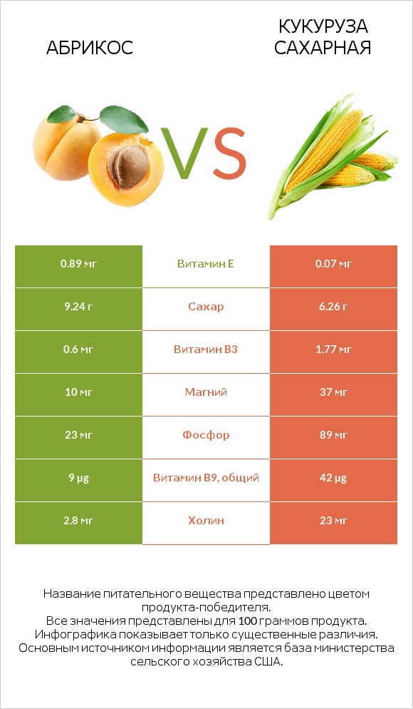 Абрикос vs Кукуруза сахарная infographic