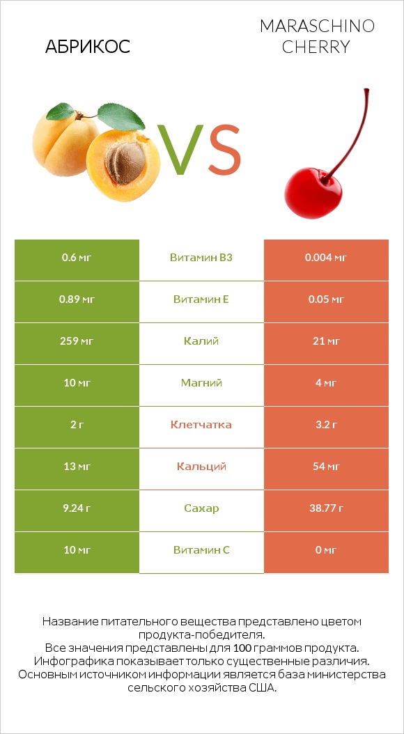 Абрикос vs Maraschino cherry infographic
