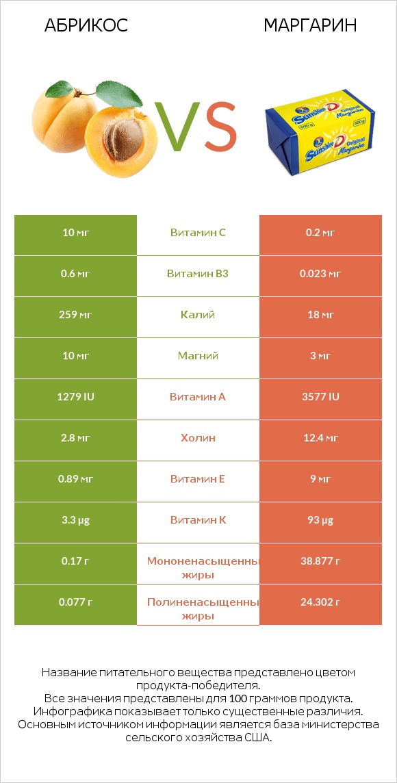 Абрикос vs Маргарин infographic