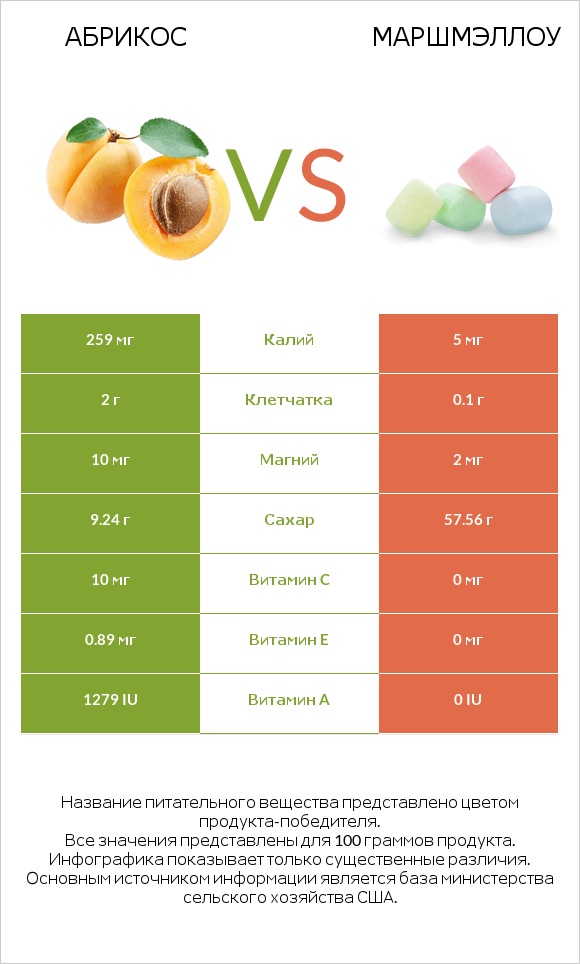 Абрикос vs Маршмэллоу infographic