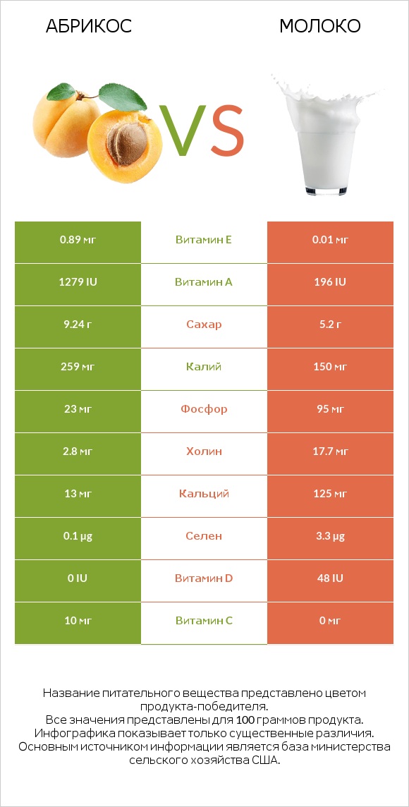 Абрикос vs Молоко infographic