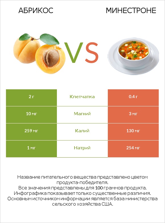 Абрикос vs Минестроне infographic