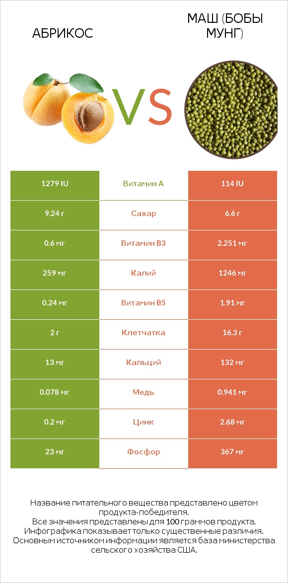 Абрикос vs Маш (бобы мунг) infographic