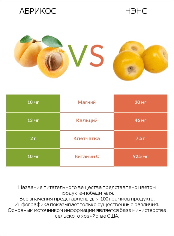 Абрикос vs Нэнс infographic