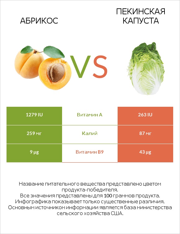 Абрикос vs Пекинская капуста infographic
