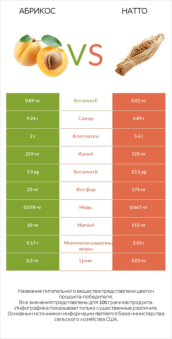 Абрикос vs Натто infographic