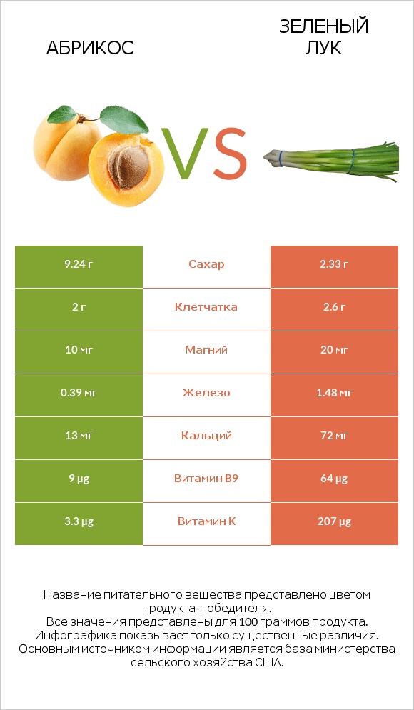 Абрикос vs Зеленый лук infographic