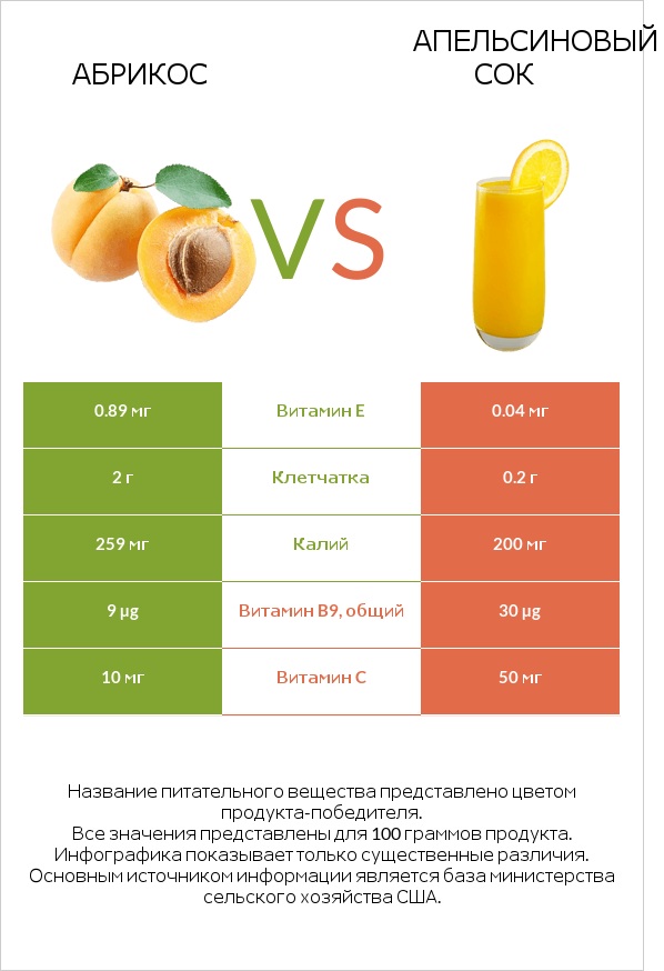 Абрикос vs Апельсиновый сок infographic