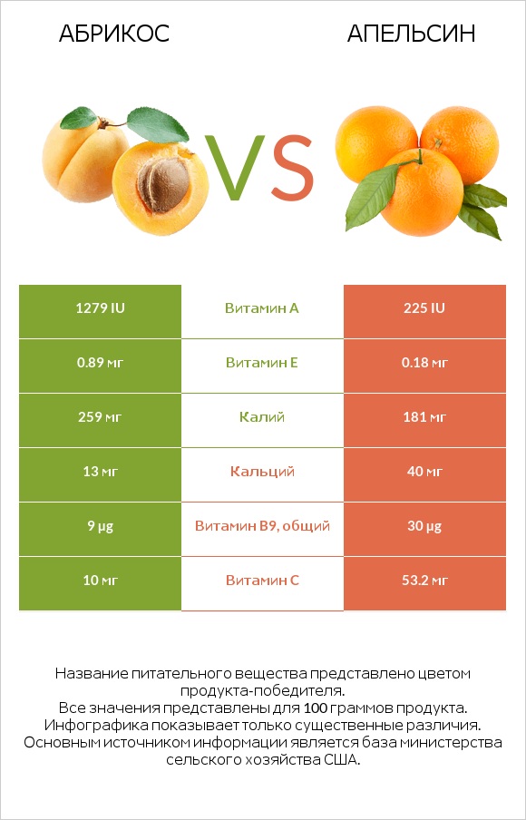 Абрикос vs Апельсин infographic