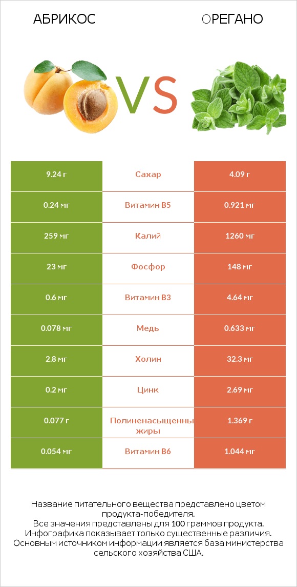 Абрикос vs Oрегано infographic