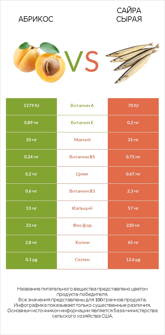 Абрикос vs Сайра сырая infographic