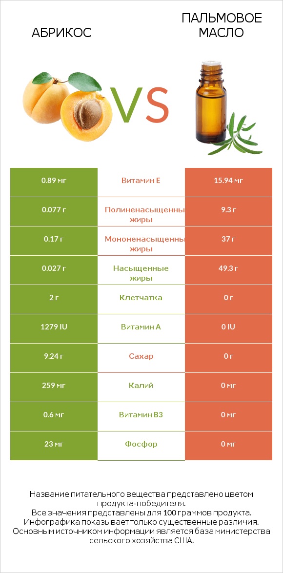 Абрикос vs Пальмовое масло infographic