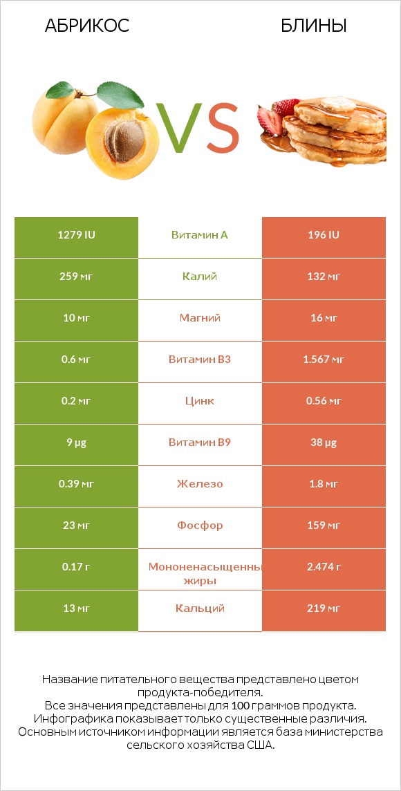 Абрикос vs Блины infographic