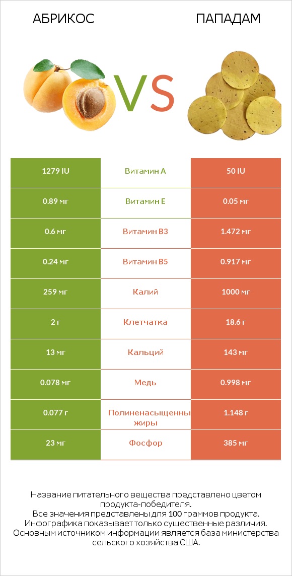 Абрикос vs Пападам infographic