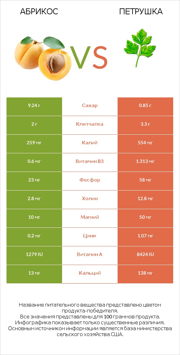 Абрикос vs Петрушка infographic