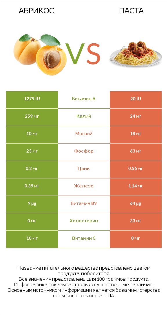 Абрикос vs Паста infographic