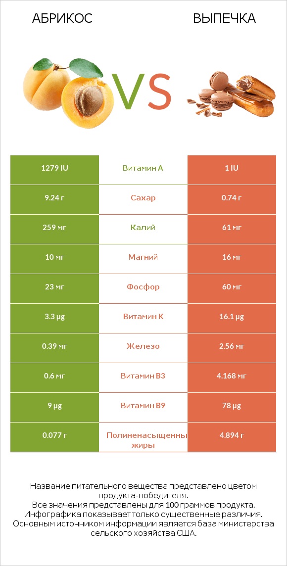 Абрикос vs Выпечка infographic