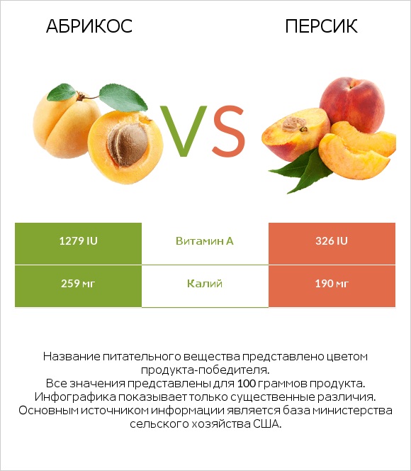 Абрикос vs Персик infographic