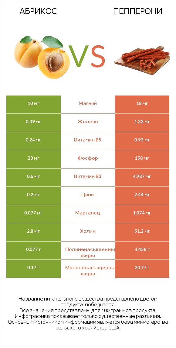 Абрикос vs Пепперони infographic