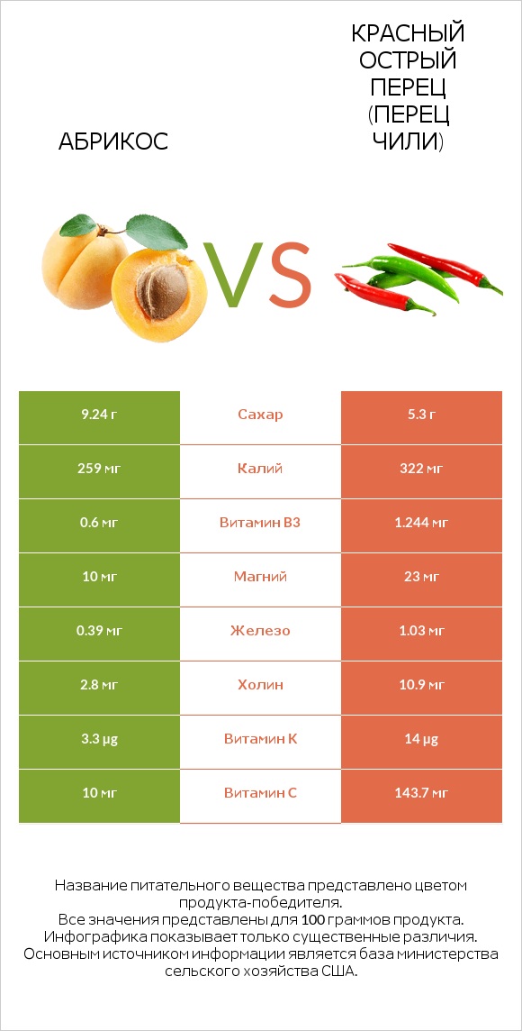 Абрикос vs Красный острый перец (перец чили) infographic