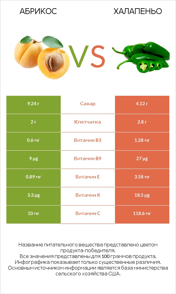 Абрикос vs Халапеньо infographic
