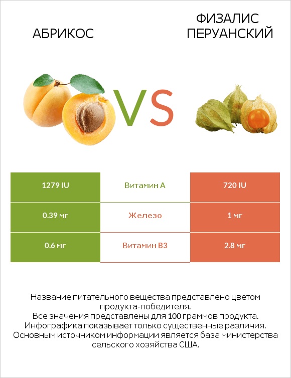 Абрикос vs Физалис перуанский infographic