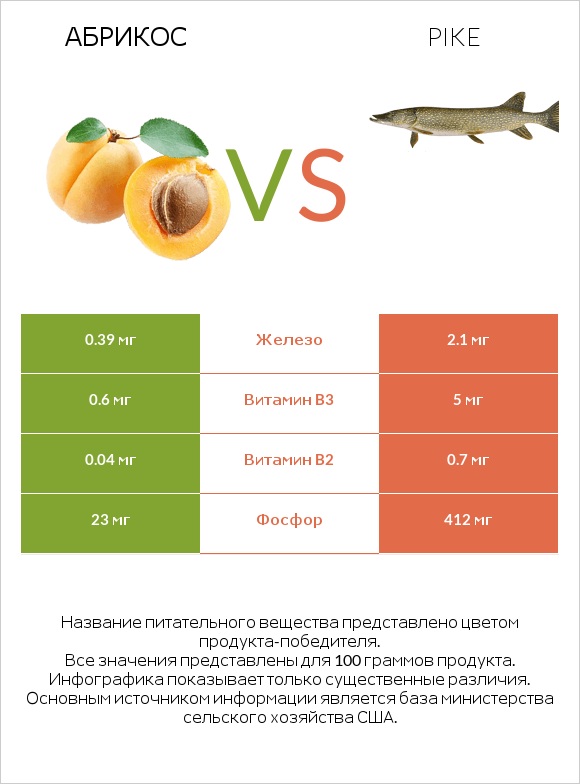 Абрикос vs Pike infographic