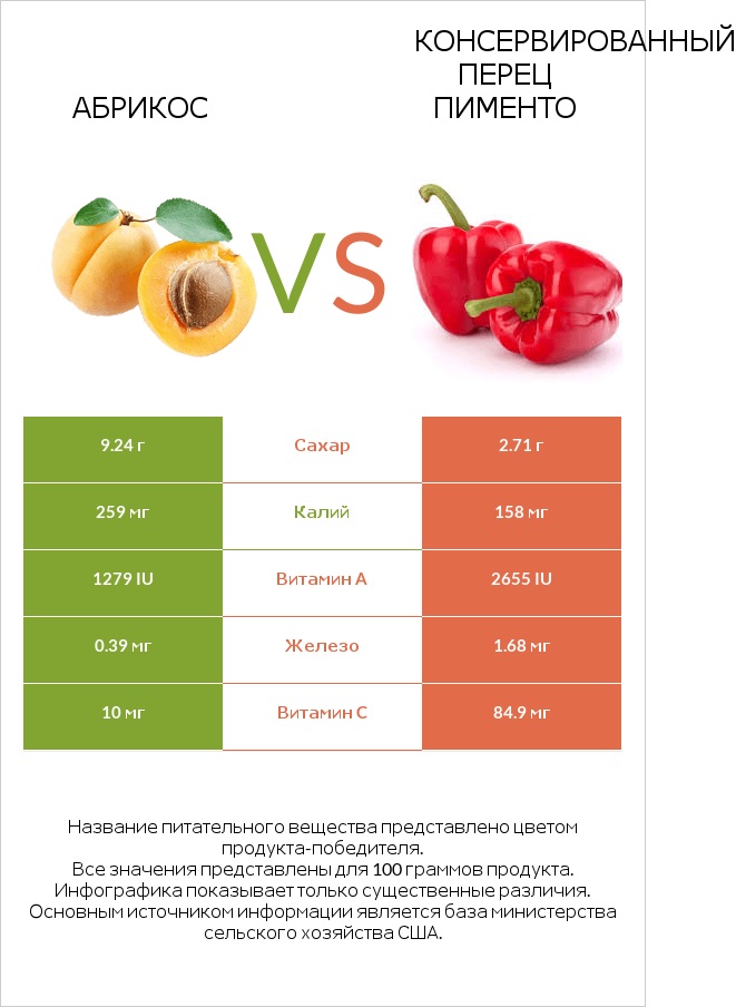 Абрикос vs Консервированный перец пименто infographic