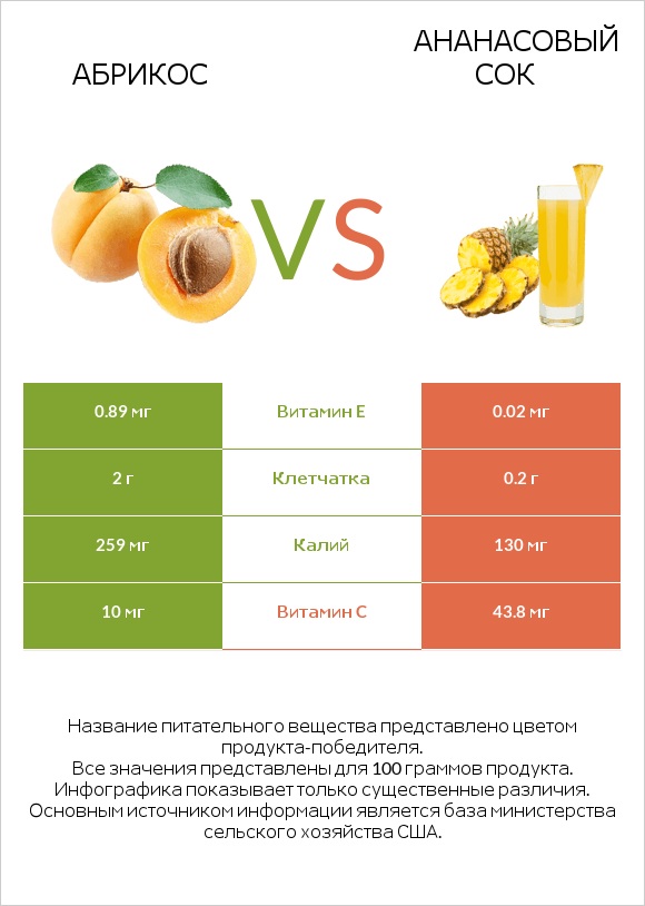 Абрикос vs Ананасовый сок infographic