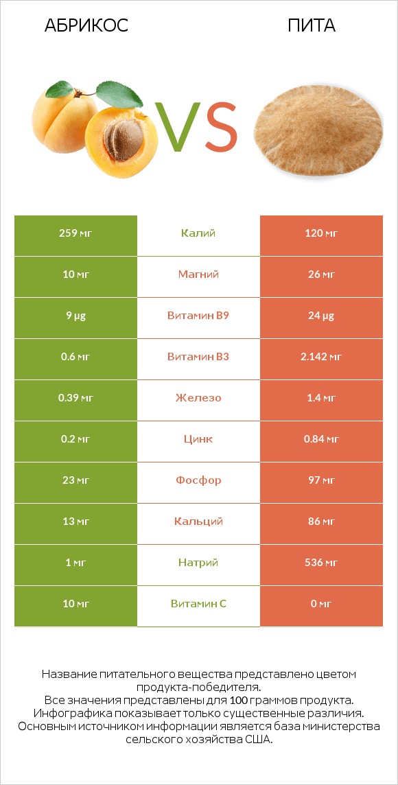 Абрикос vs Пита infographic