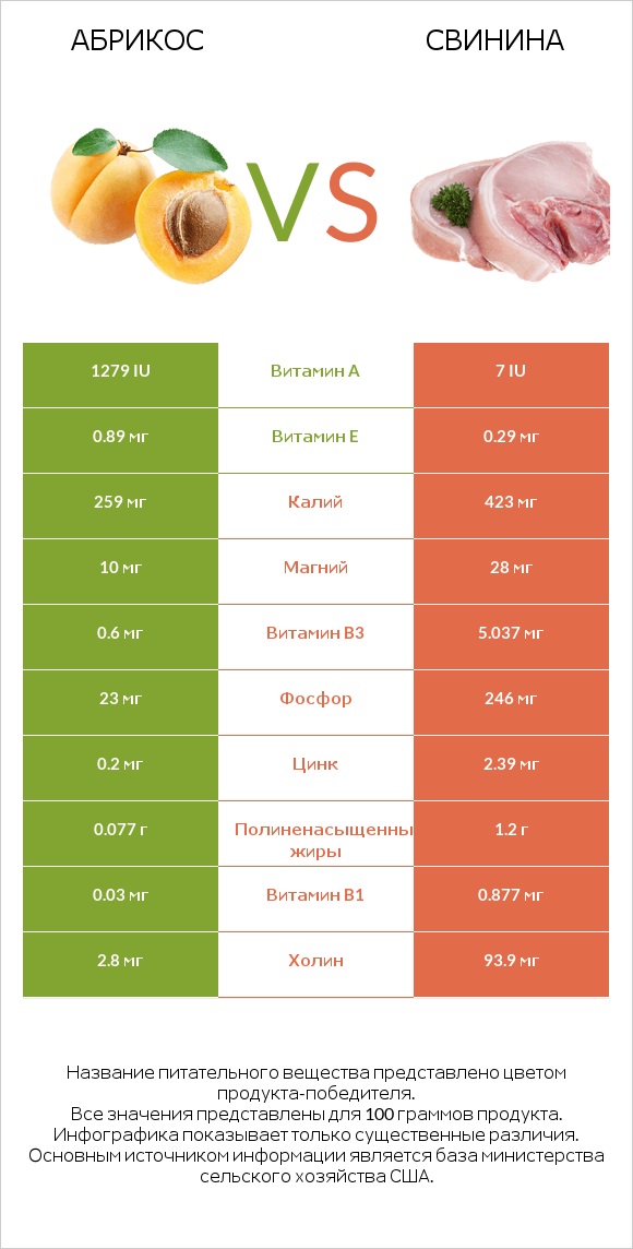 Абрикос vs Свинина infographic