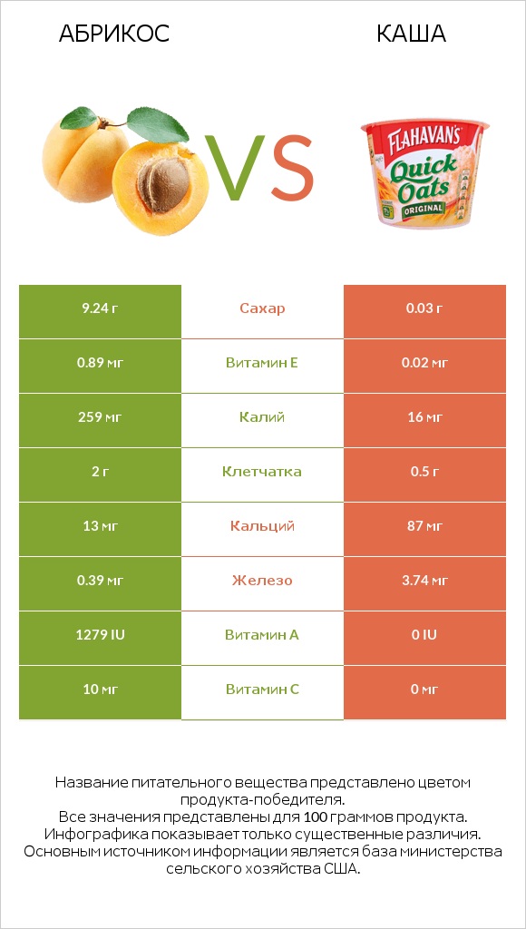 Абрикос vs Каша infographic