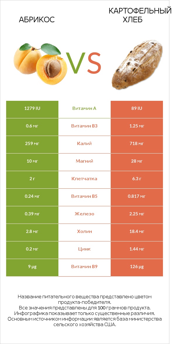 Абрикос vs Картофельный хлеб infographic