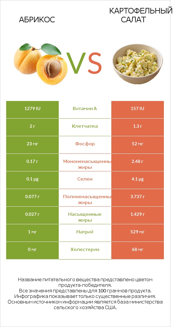 Абрикос vs Картофельный салат infographic