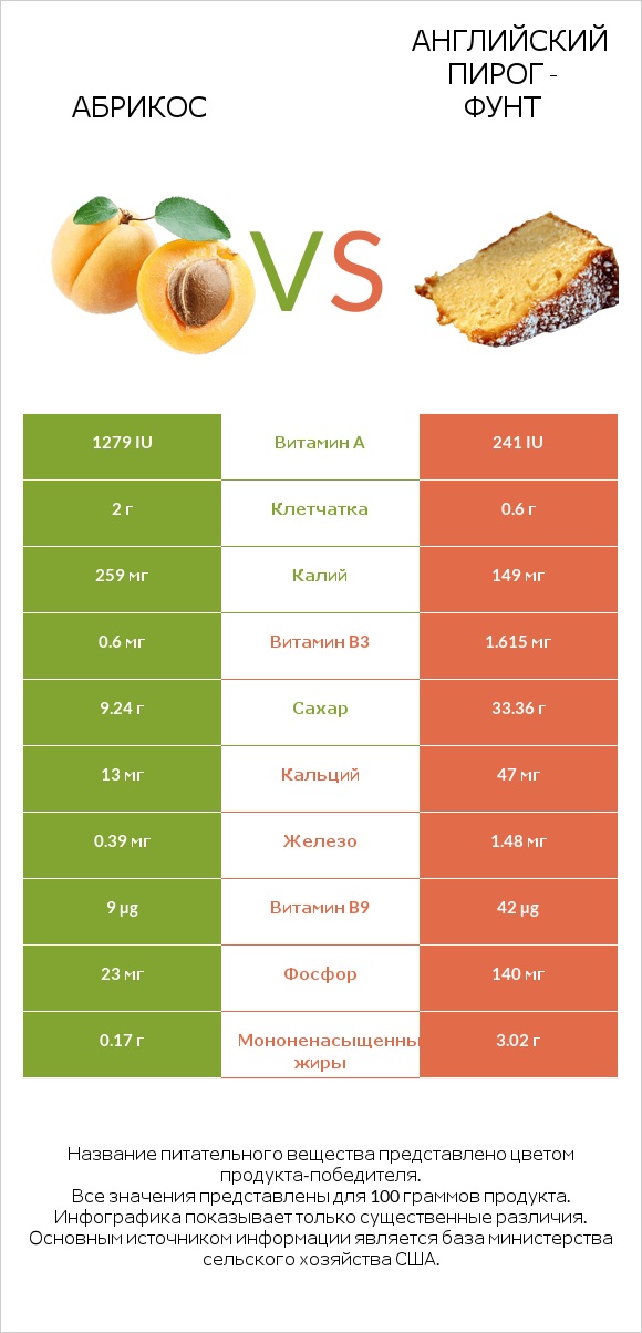 Абрикос vs Английский пирог - Фунт infographic
