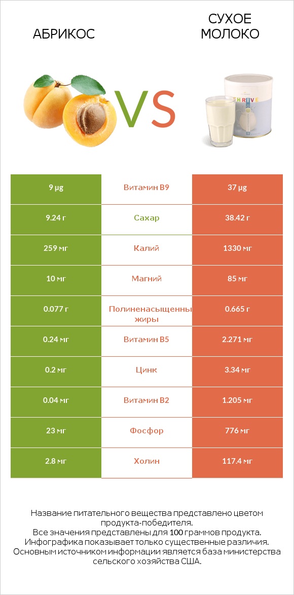 Абрикос vs Сухое молоко infographic