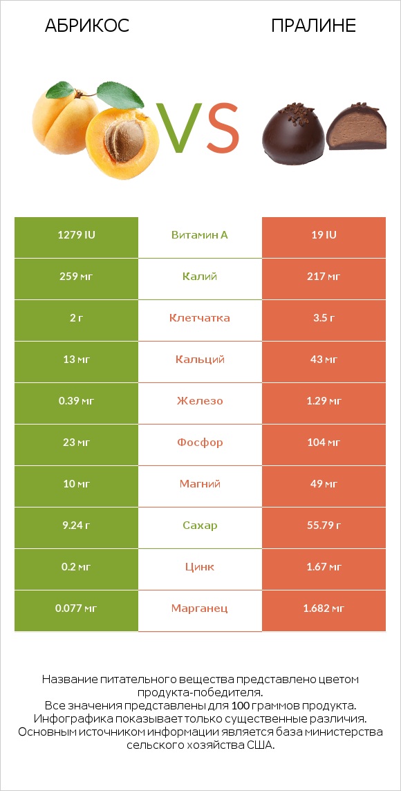 Абрикос vs Пралине infographic