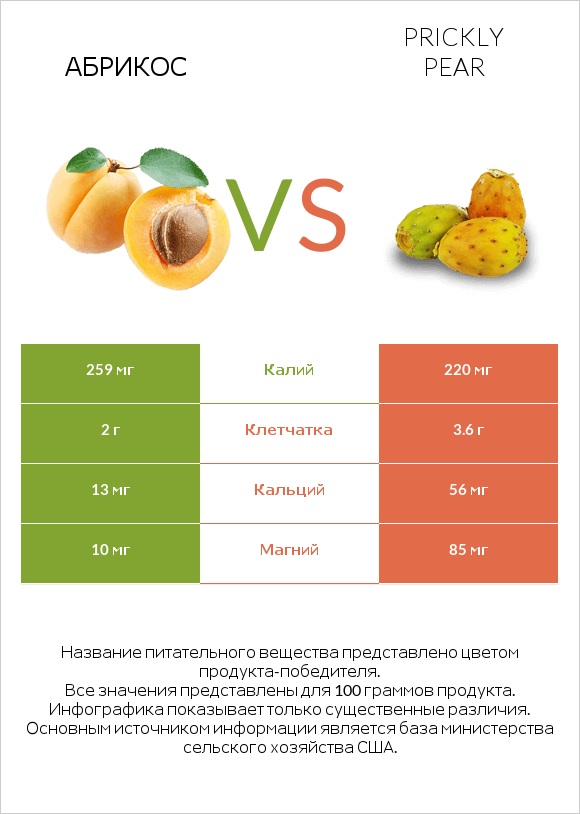 Абрикос vs Prickly pear infographic