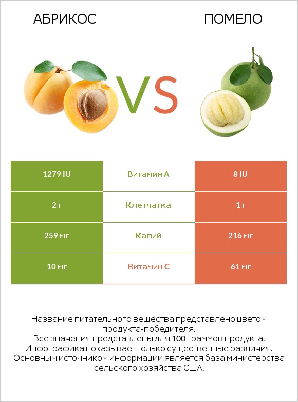 Абрикос vs Помело infographic
