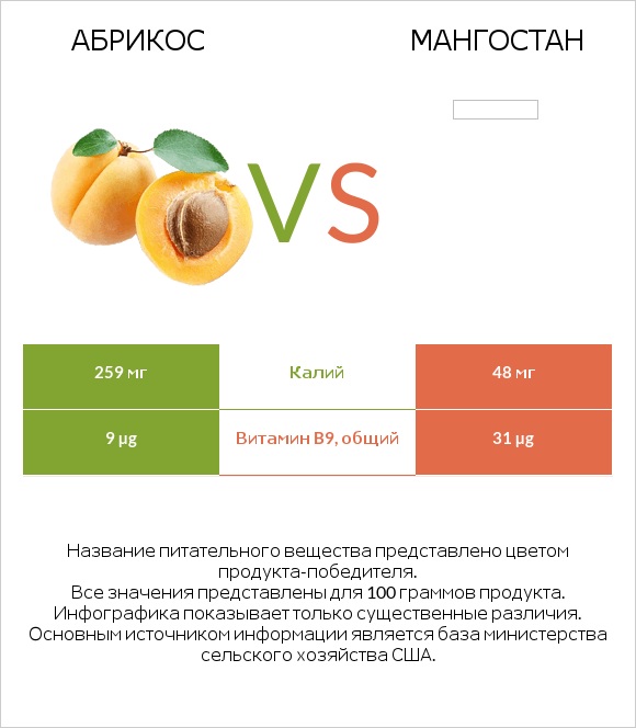 Абрикос vs Мангостан infographic