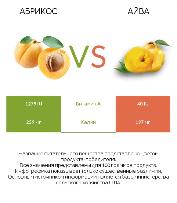 Абрикос vs Айва infographic