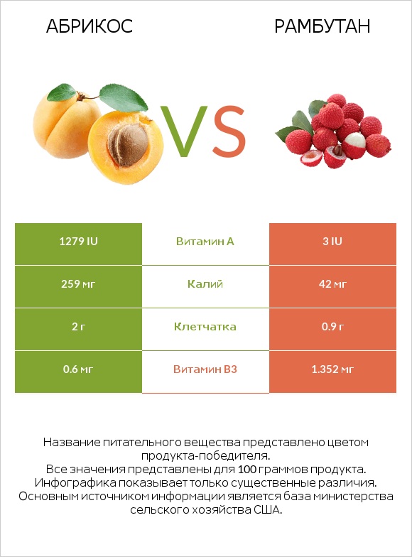 Абрикос vs Рамбутан infographic