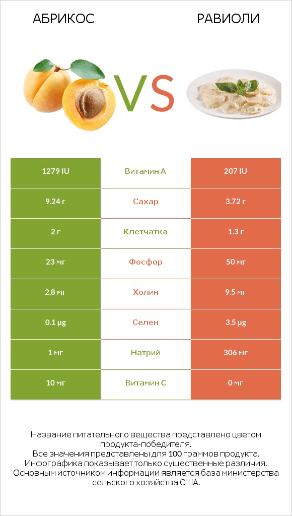 Абрикос vs Равиоли infographic